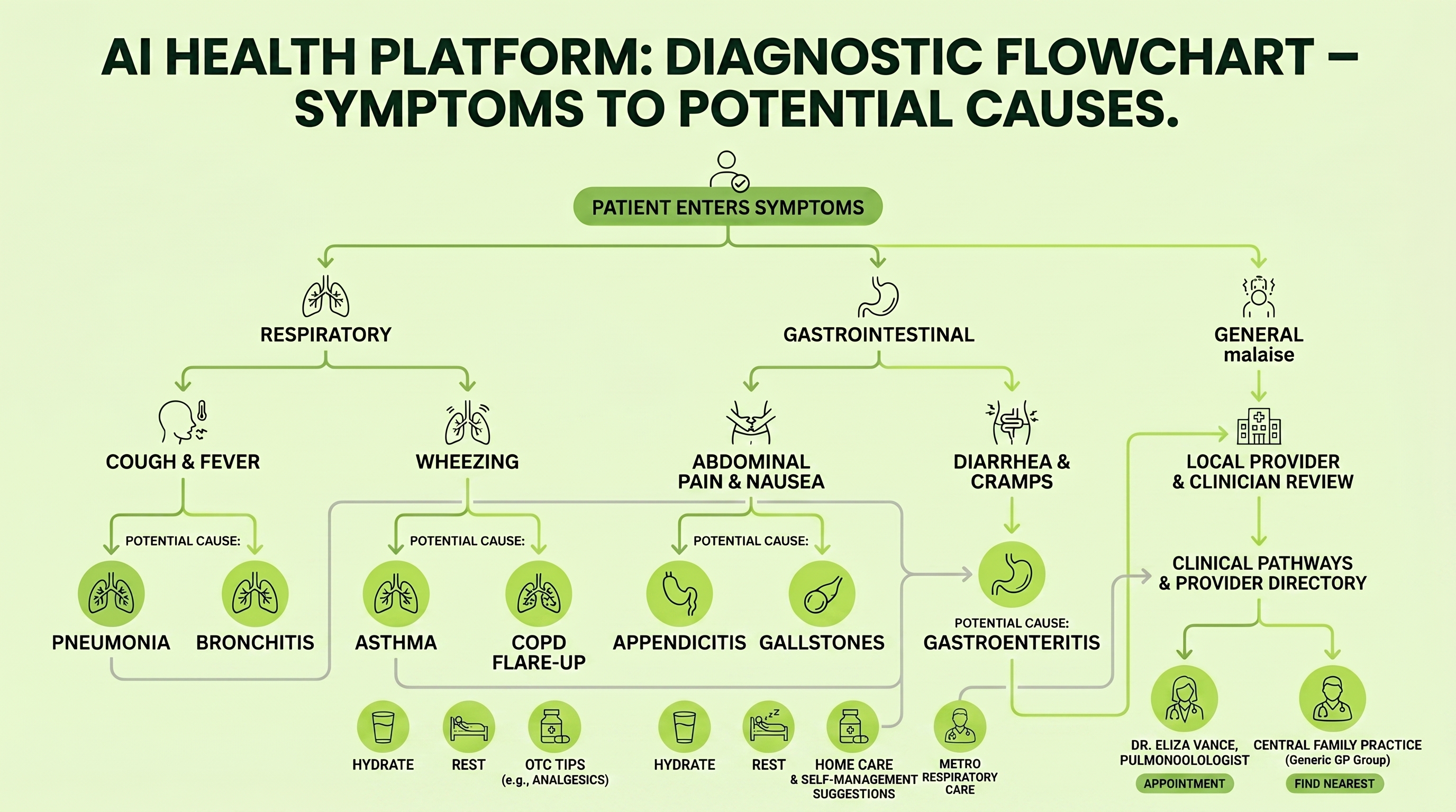 Symptom discovery flowchart: patient enters symptoms, branching into respiratory, gastrointestinal, and general categories, then symptom clusters and potential causes, with self-care suggestions (hydrate, rest, OTC tips, home care) and a provider directory leading to clinician review.