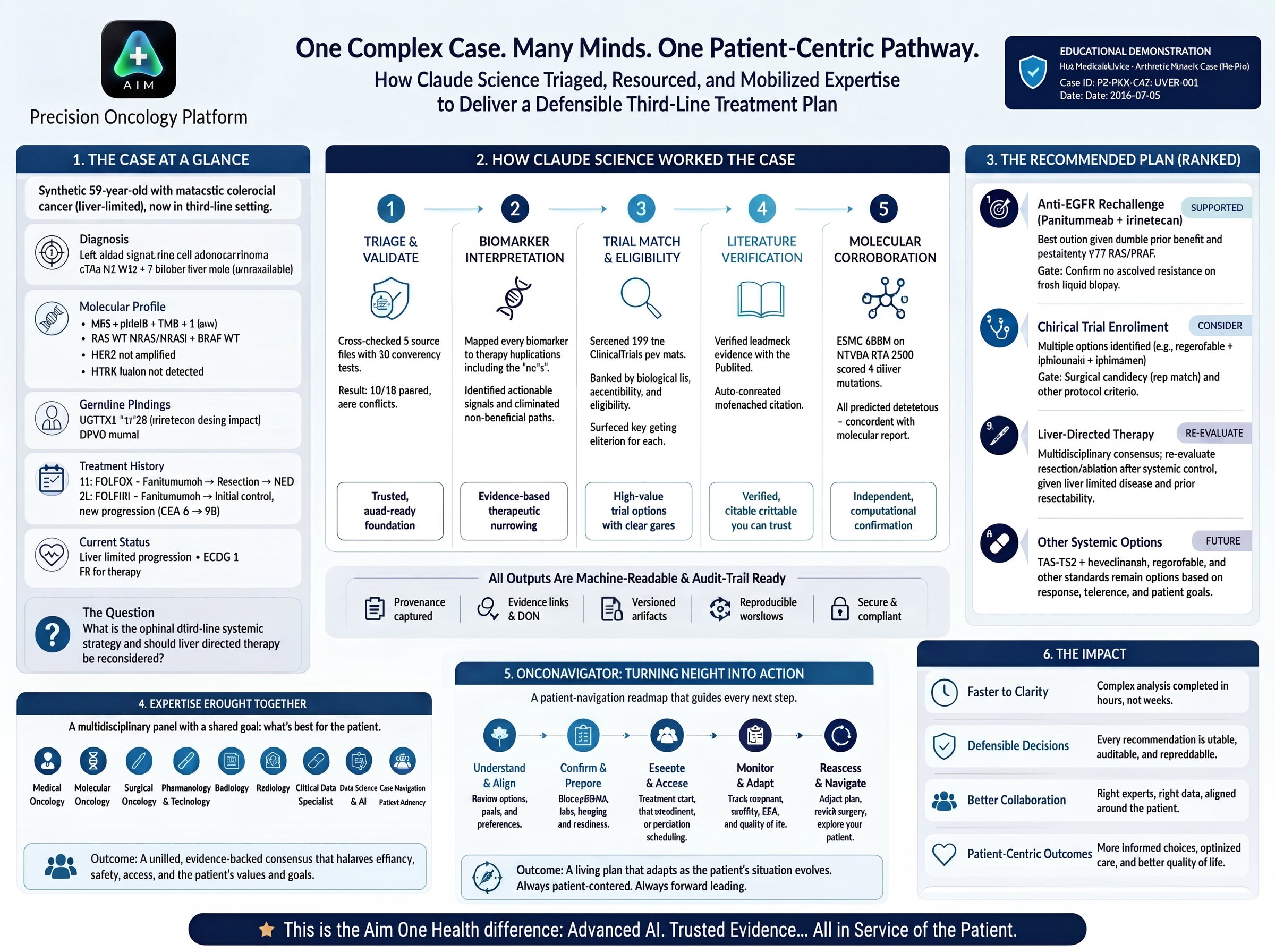 AiMOneHealth precision-oncology platform infographic: one complex case, many minds, one patient-centric pathway.